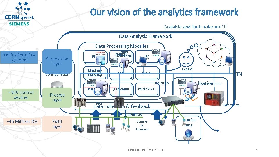 Our vision of the analytics framework Scalable and fault-tolerant !!! Data Analysis Framework Data