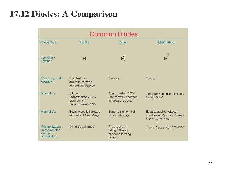 17. 12 Diodes: A Comparison 22 
