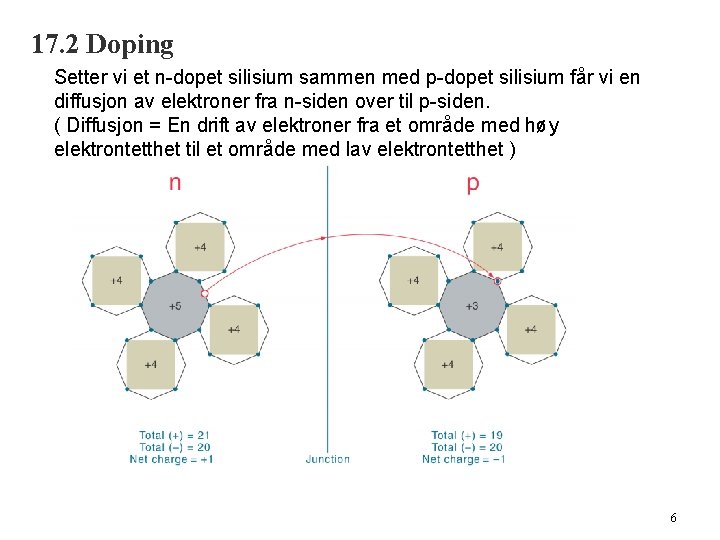 17. 2 Doping Setter vi et n-dopet silisium sammen med p-dopet silisium får vi