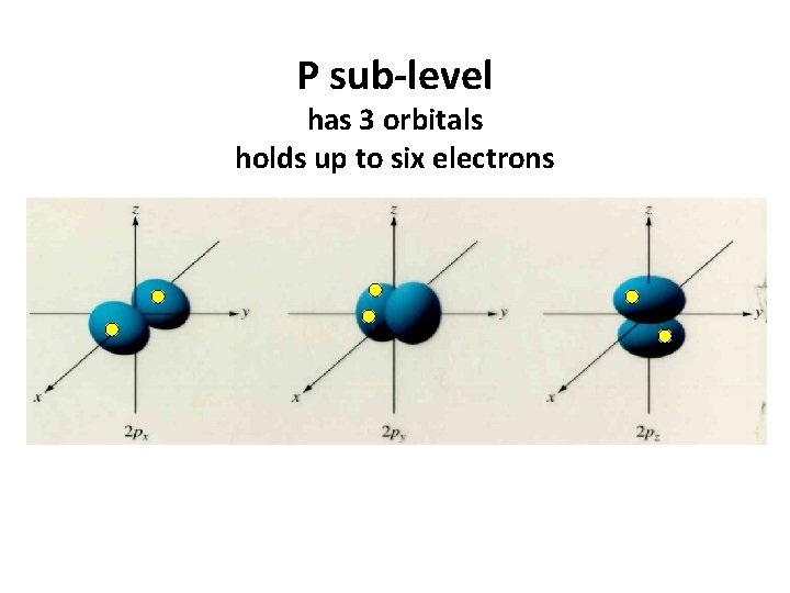 P sub-level has 3 orbitals holds up to six electrons 