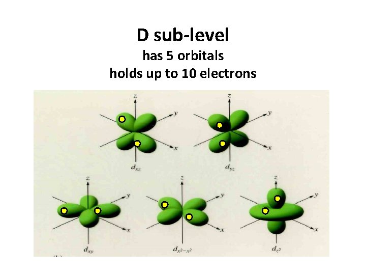 D sub-level has 5 orbitals holds up to 10 electrons 