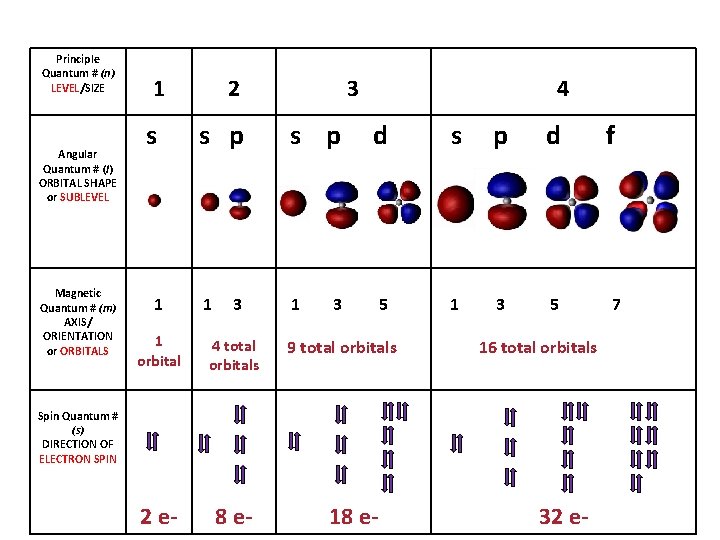 Principle Quantum # (n) LEVEL/SIZE Angular Quantum # (l) ORBITAL SHAPE or SUBLEVEL Magnetic