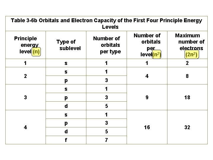 Table 3 -6 b Orbitals and Electron Capacity of the First Four Principle Energy