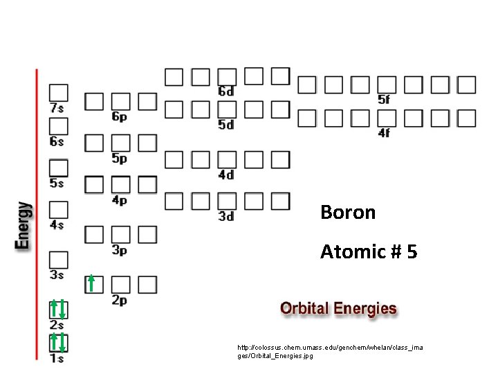 Boron Atomic # 5 http: //colossus. chem. umass. edu/genchem/whelan/class_ima ges/Orbital_Energies. jpg 