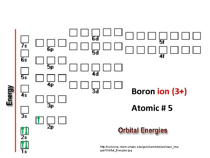 Boron ion (3+) Atomic # 5 http: //colossus. chem. umass. edu/genchem/whelan/class_ima ges/Orbital_Energies. jpg 