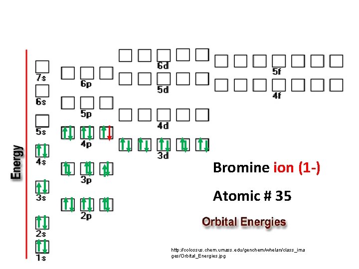Bromine ion (1 -) Atomic # 35 http: //colossus. chem. umass. edu/genchem/whelan/class_ima ges/Orbital_Energies. jpg