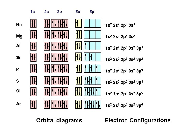 1 s 2 s 2 p 3 s 3 p Na 1 s 2