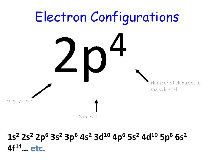 Electron Configurations 4 2 p Number of electrons in the sublevel Energy Level Sublevel