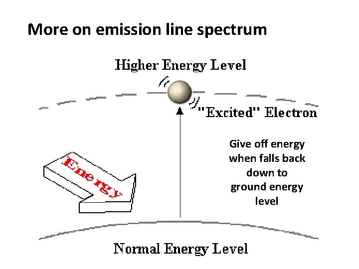 More on emission line spectrum Give off energy when falls back down to ground