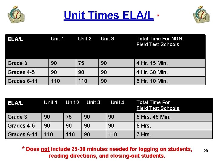 Unit Times ELA/L * ELA/L Unit 1 Unit 2 Unit 3 Total Time For