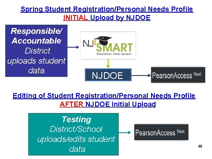 Spring Student Registration/Personal Needs Profile INITIAL Upload by NJDOE Responsible/ Accountable District uploads student