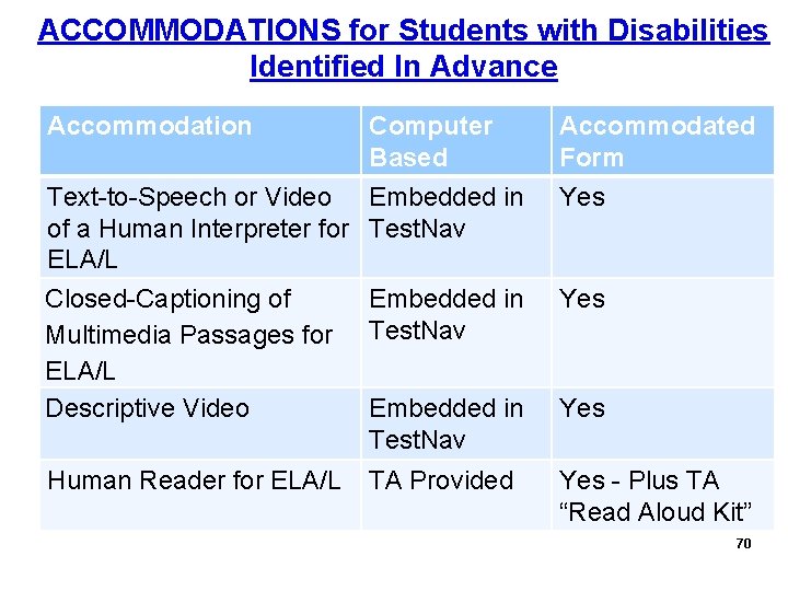 ACCOMMODATIONS for Students with Disabilities Identified In Advance Accommodation Computer Based Text-to-Speech or Video