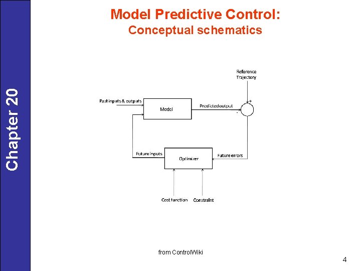 Model Predictive Control: Chapter 20 Conceptual schematics from Control. Wiki 4 