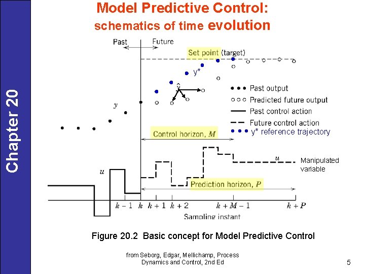 Model Predictive Control: schematics of time evolution Chapter 20 y* reference trajectory Manipulated variable