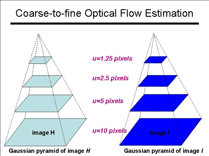 Coarse-to-fine Optical Flow Estimation u=1. 25 pixels u=2. 5 pixels u=5 pixels image. HH