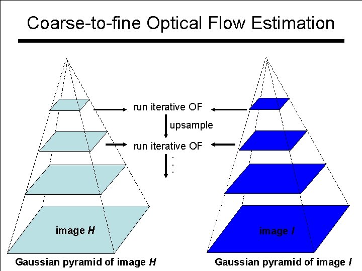 Coarse-to-fine Optical Flow Estimation run iterative OF upsample run iterative OF. . . image