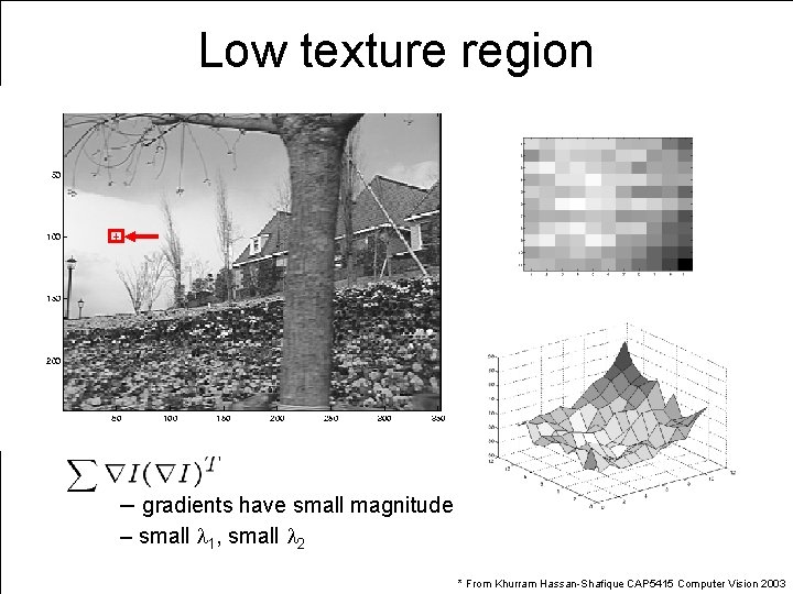 Low texture region – gradients have small magnitude – small l 1, small l