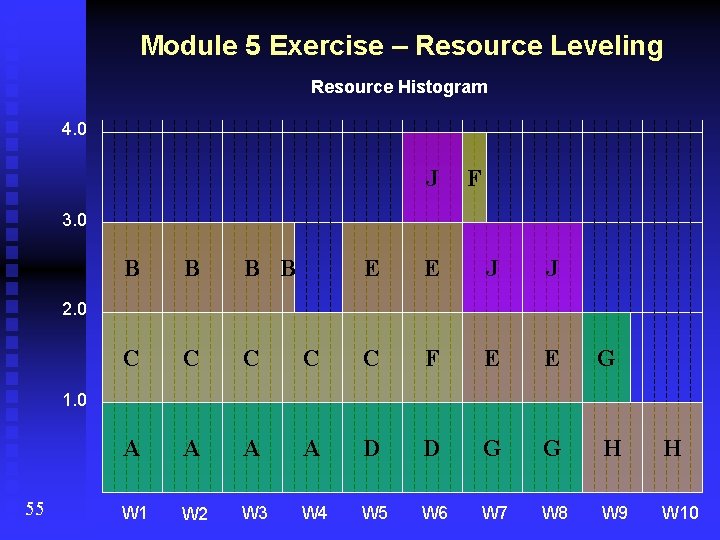 Module 5 Exercise – Resource Leveling Resource Histogram 4. 0 J F 3. 0