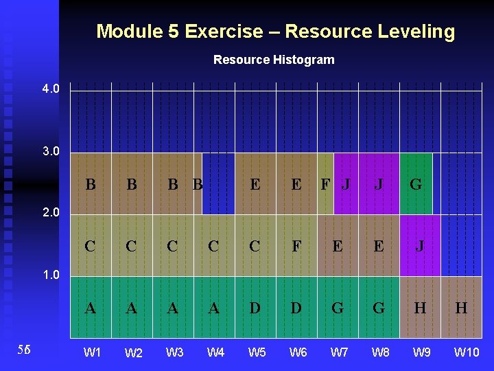 Module 5 Exercise – Resource Leveling Resource Histogram 4. 0 3. 0 E E