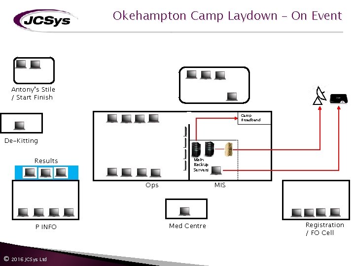 Okehampton Camp Laydown – On Event Antony’s Stile / Start Finish Camp Broadband De-Kitting Okehampton Camp Laydown – On Event Antony’s Stile / Start Finish Camp Broadband De-Kitting