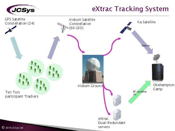 e. Xtrac Tracking System GPS Satellite Constellation (24) Iridium Satellite Constellation (66 LEO) Ka e. Xtrac Tracking System GPS Satellite Constellation (24) Iridium Satellite Constellation (66 LEO) Ka