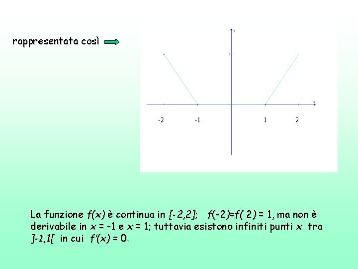 rappresentata così La funzione f(x) è continua in [-2, 2]; f(-2)=f( 2) = 1,