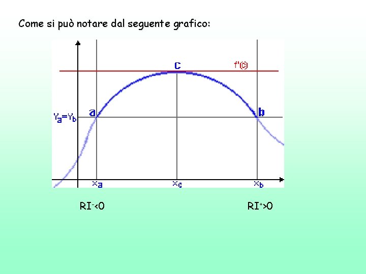 Come si può notare dal seguente grafico: RI-<0 RI+>0 