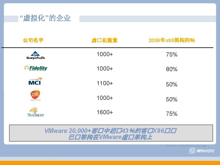 “虚拟化”的企业 公司名字 虚�机数量 2006年x 86架构的％ 1000+ 75% 1000+ 80% 1100+ 50% 1000+ 50% 1600+