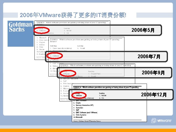 2006年VMware获得了更多的IT消费份额! 2006年 5月 2006年 7月 2006年 9月 2006年 12月 