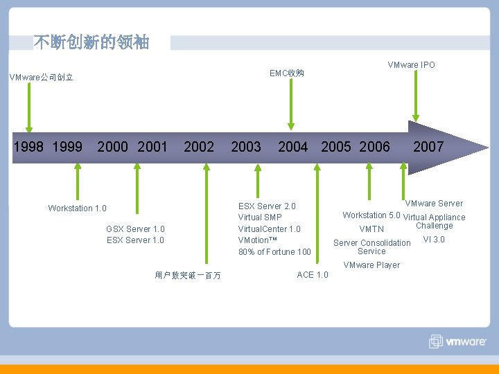 不断创新的领袖 EMC收购 VMware公司创立 1998 1999 2000 2001 2002 Workstation 1. 0 GSX Server 1.