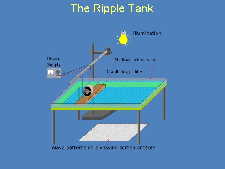 The Ripple Tank The Ripple Tank