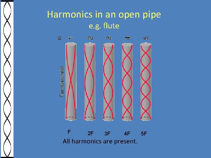 Harmonics in an open pipe e. g. flute F 2 F 3 F 4