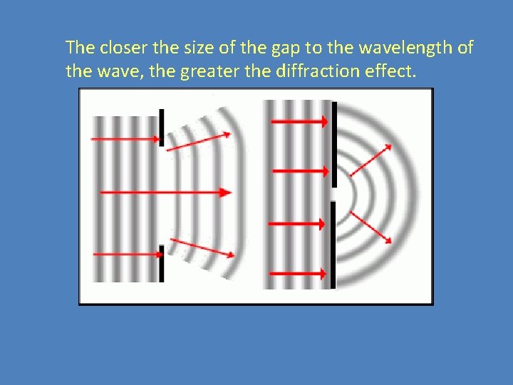 The closer the size of the gap to the wavelength of the wave, the