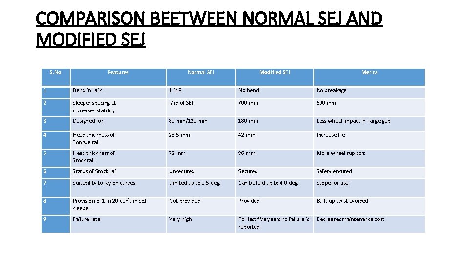 COMPARISON BEETWEEN NORMAL SEJ AND MODIFIED SEJ S. No Features Normal SEJ Modified SEJ