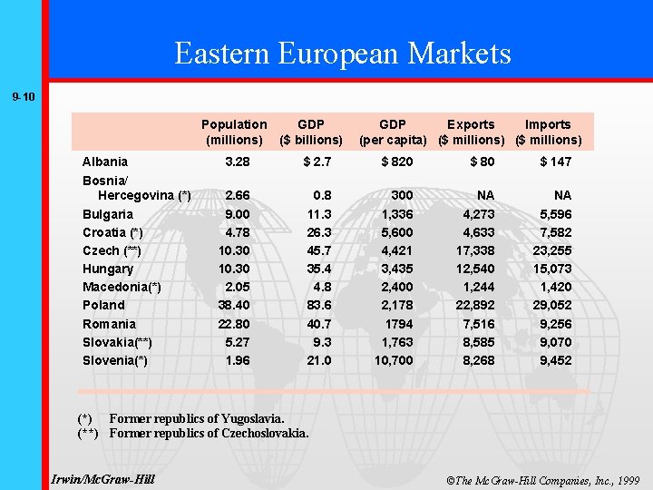 Eastern European Markets 9 -10 Population GDP (millions) ($ billions) Albania Bosnia/ Hercegovina (*)