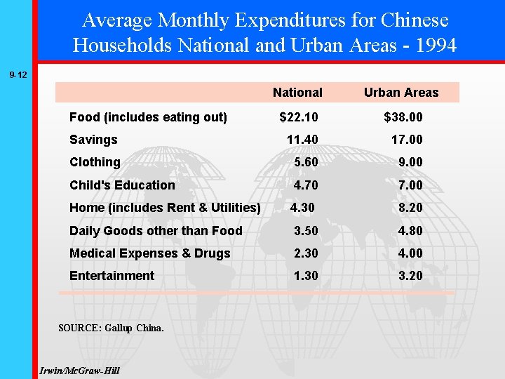 Average Monthly Expenditures for Chinese Households National and Urban Areas - 1994 9 -12