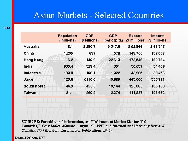 Asian Markets - Selected Countries 9 -13 Population GDP (millions) ($ billions) Australia GDP