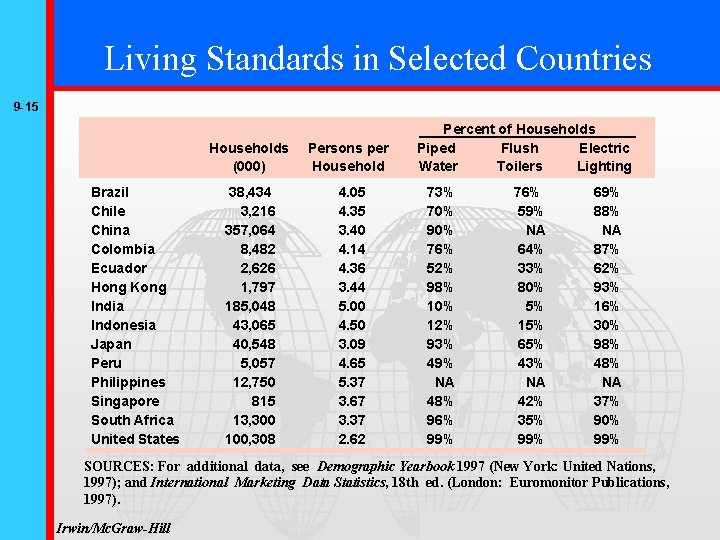 Living Standards in Selected Countries 9 -15 Brazil Chile China Colombia Ecuador Hong Kong