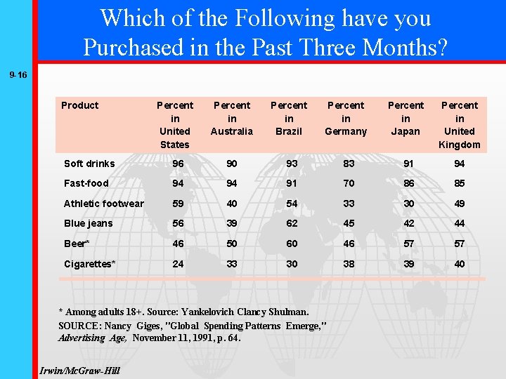 Which of the Following have you Purchased in the Past Three Months? 9 -16