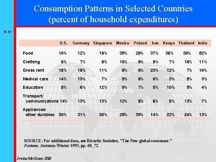 Consumption Patterns in Selected Countries (percent of household expenditures) 9 -17 U. S. Food