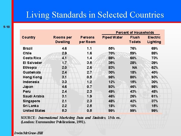 Living Standards in Selected Countries 9 -18 Country Brazil Chile Costa Rica El Salvador