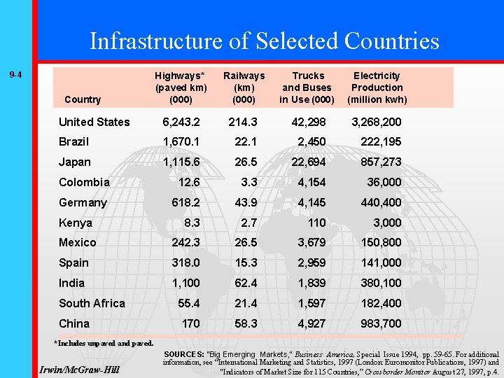 Infrastructure of Selected Countries 9 -4 Highways* (paved km) (000) Railways (km) (000) Trucks