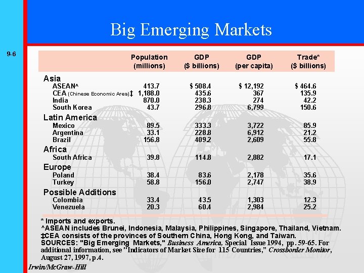 Big Emerging Markets 9 -6 Population (millions) Asia ASEAN^ 413. 7 CEA (Chinese Economic