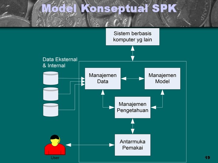 Model Konseptual SPK 19 