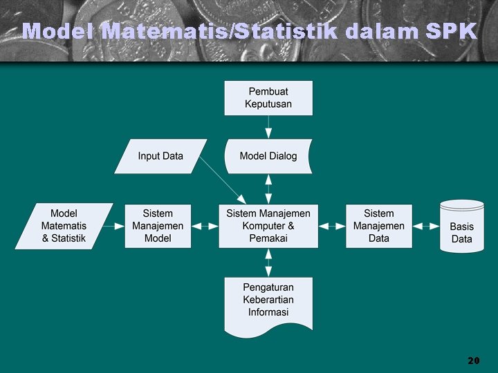 Model Matematis/Statistik dalam SPK 20 