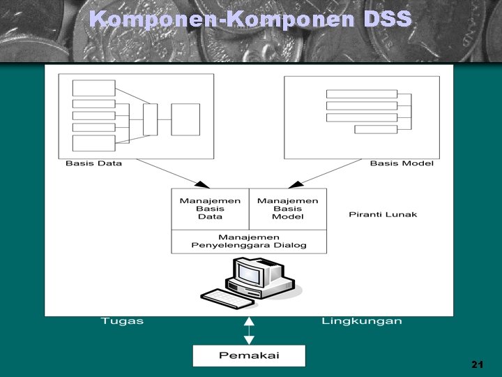 Komponen-Komponen DSS 21 