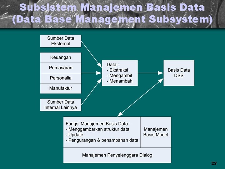 Subsistem Manajemen Basis Data (Data Base Management Subsystem) 23 