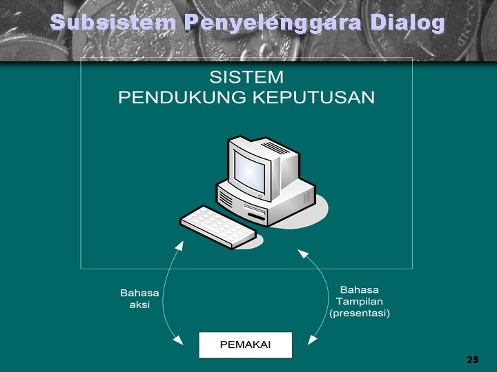 Subsistem Penyelenggara Dialog 25 