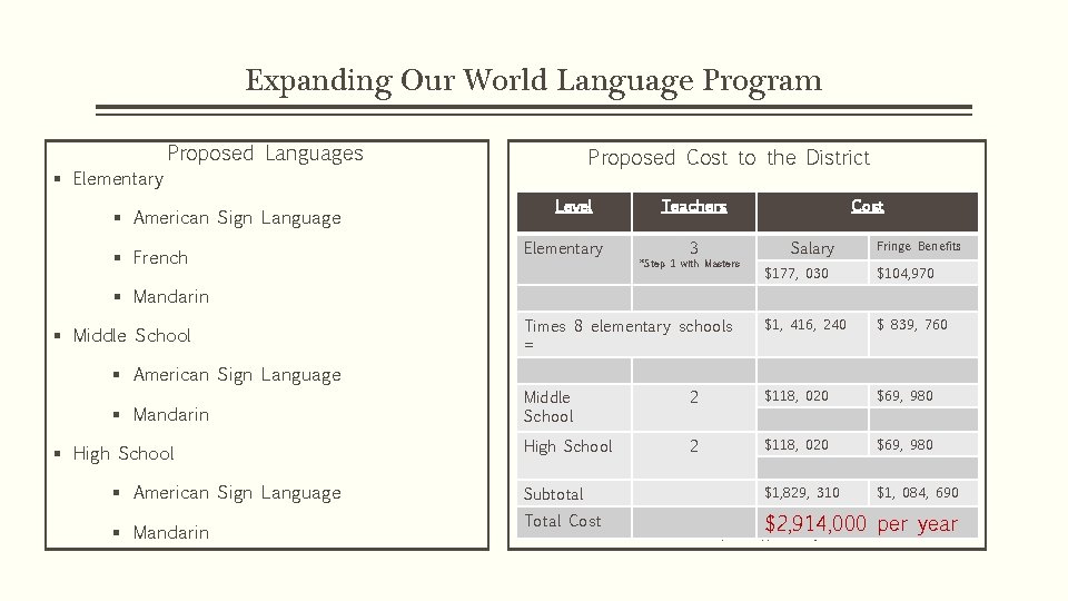 Expanding Our World Language Program Proposed Languages Proposed Cost to the District § Elementary