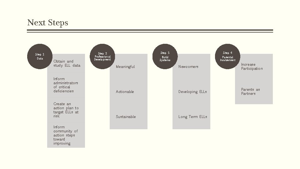 Next Steps Step 1 Data Obtain and study ELL data Step 3 Build Systems